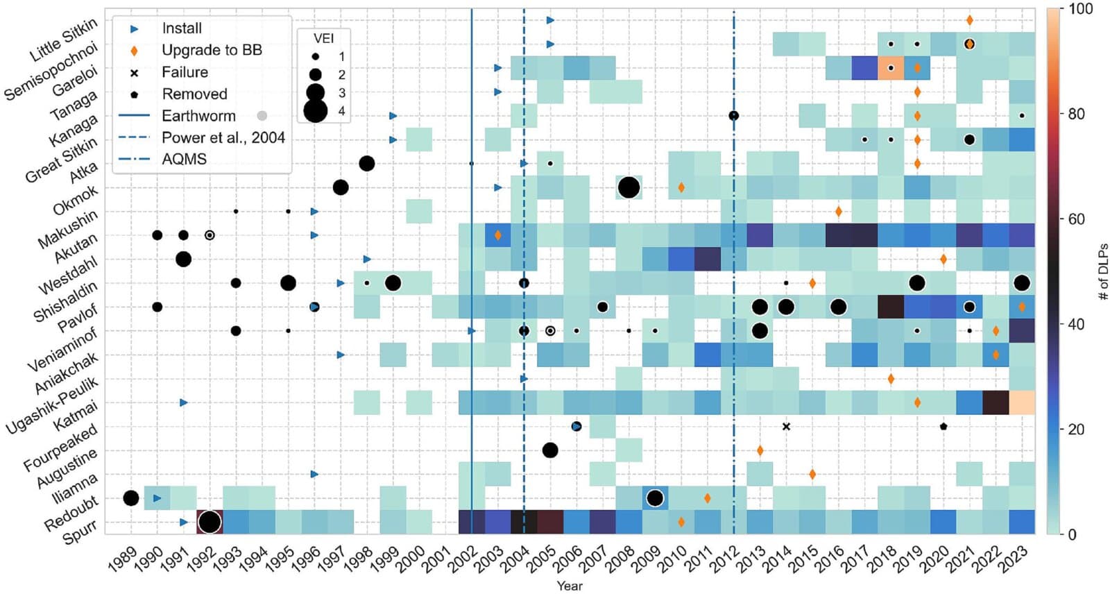 Chart of deep long-period earthquakes at Alaskan volcanoes from 1989 to 2023